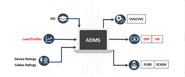 ADMS convergence diagram with data inputs and application outputs