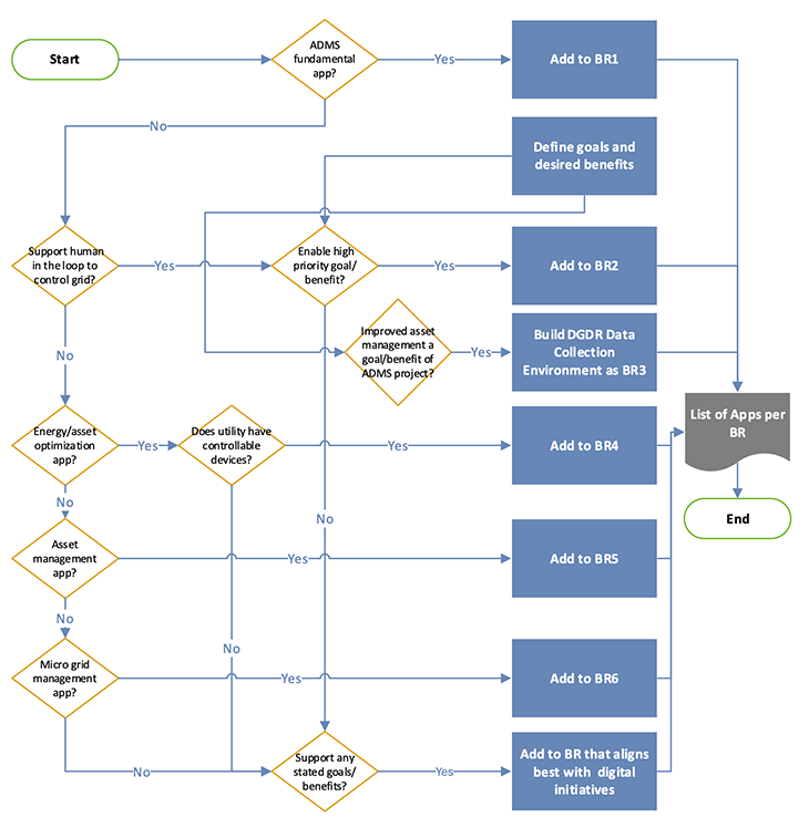 Decision Process Flow