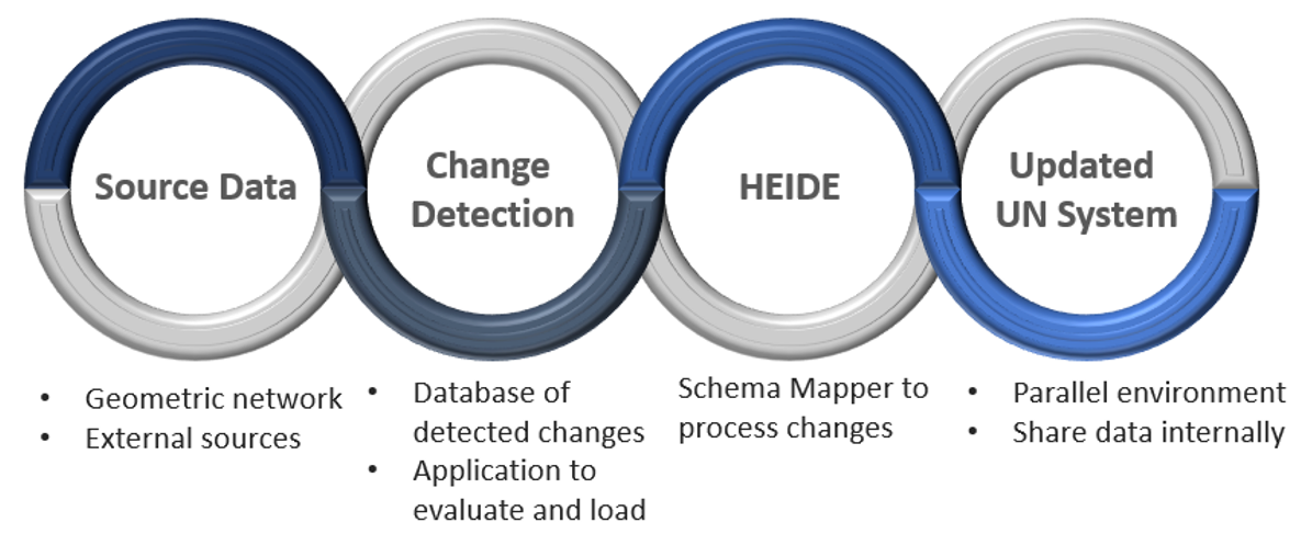 Change Detection Process Overview