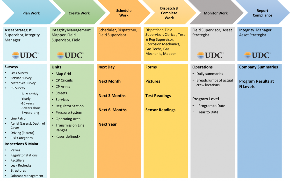 Compliance Business Workflow Automation Compliance Manager solution workflow