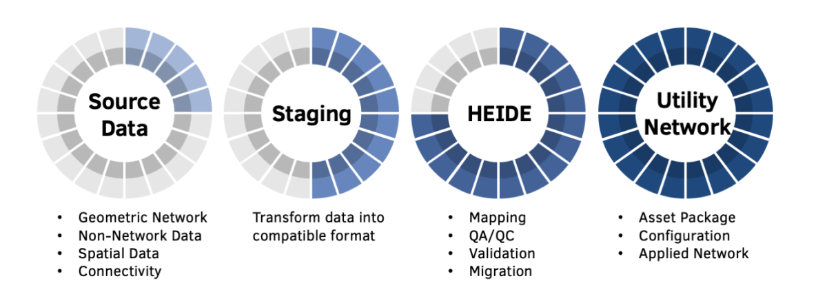 UN Migration Process UN Migration Process Workflow