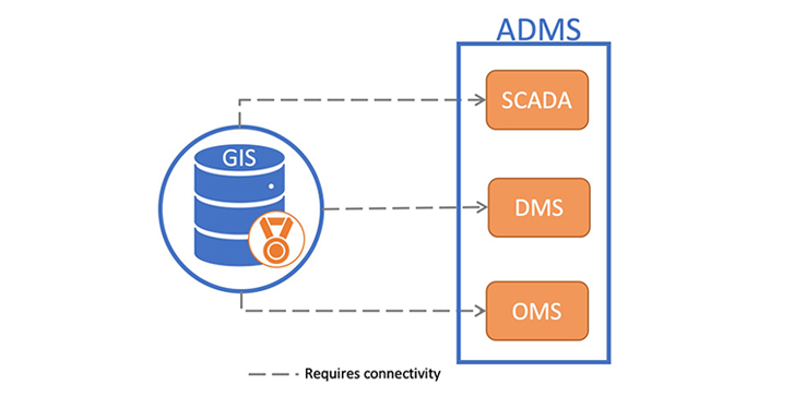 Electric Utility Management System Diagram