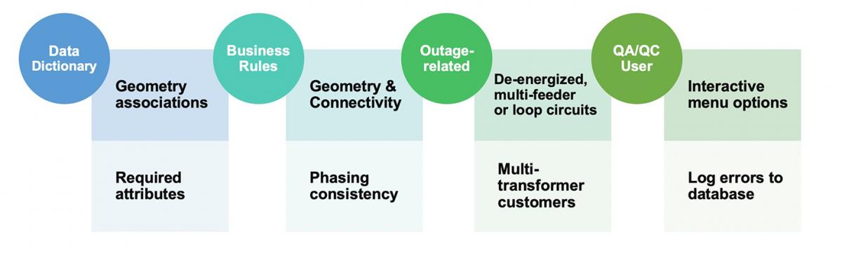 Electric utility validation requirements