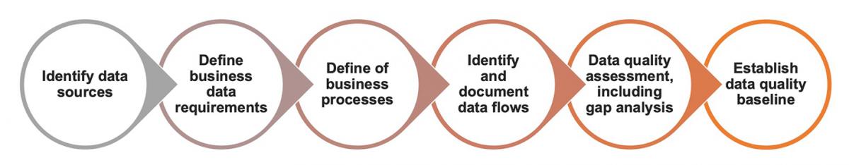 Workflow tasks supporting Data Quality assessment