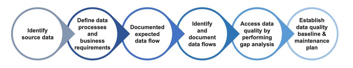 Data Assessment Process Supporting GIS data accuracy