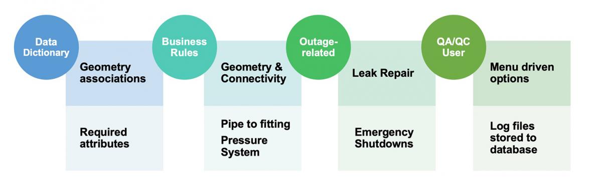 Group requirements by needs Group data requirements by needs