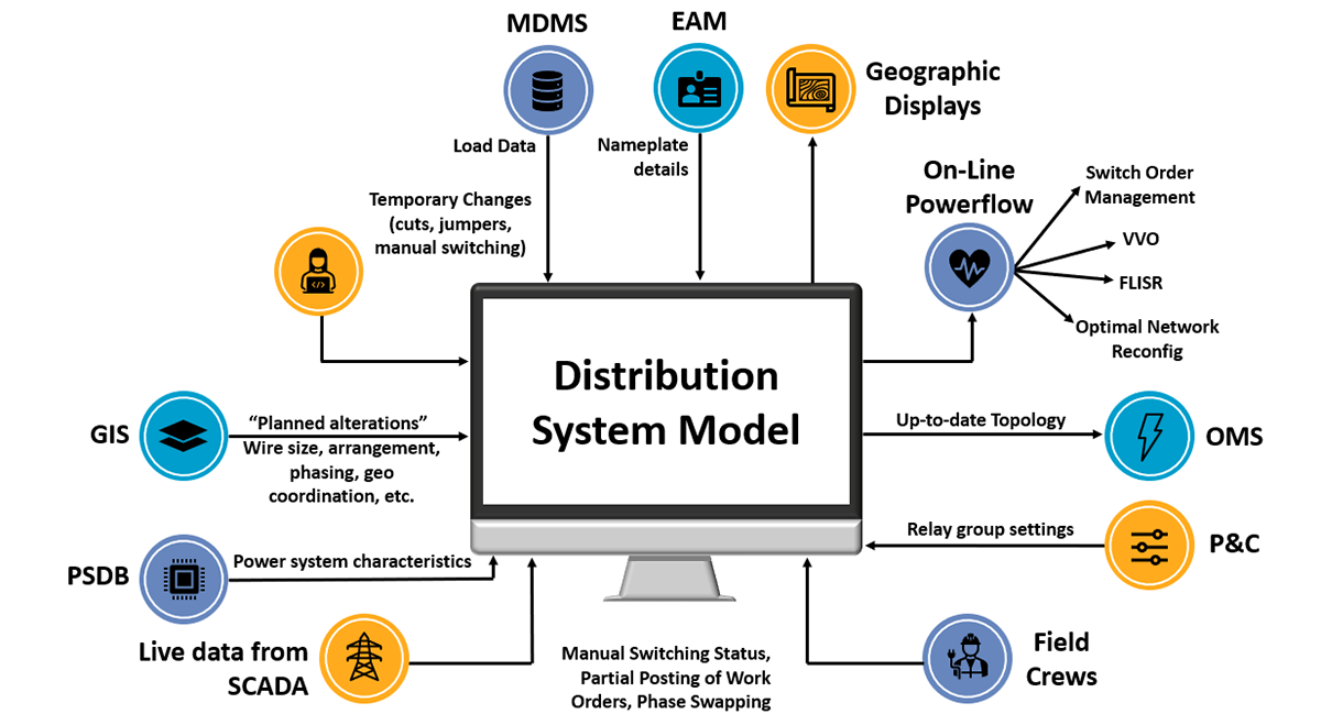 Converging diagram showing systems that feed and are fed by DMS