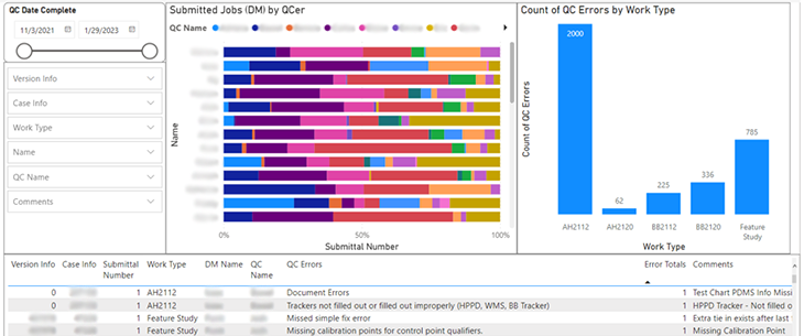 Power BI dashboard view showing a chart, graph, and table
