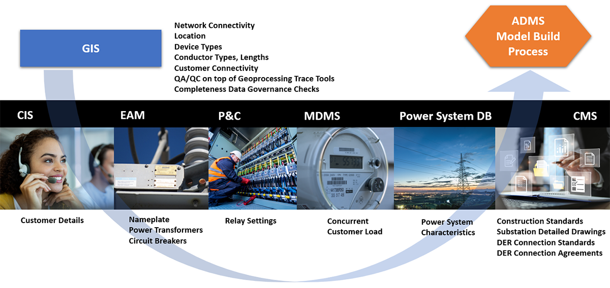 Change management processes across systems