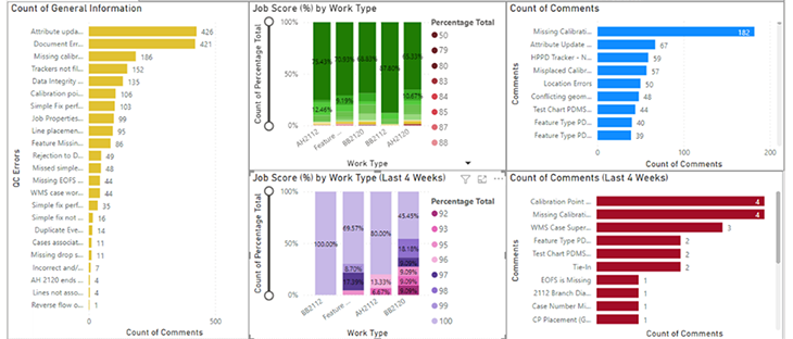 Power BI Dashboard view showing editor errors in different charts
