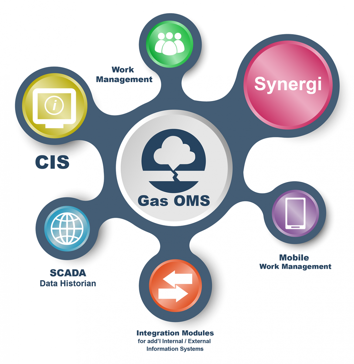 Gas OMS Diagram Gas OMS Diagram
