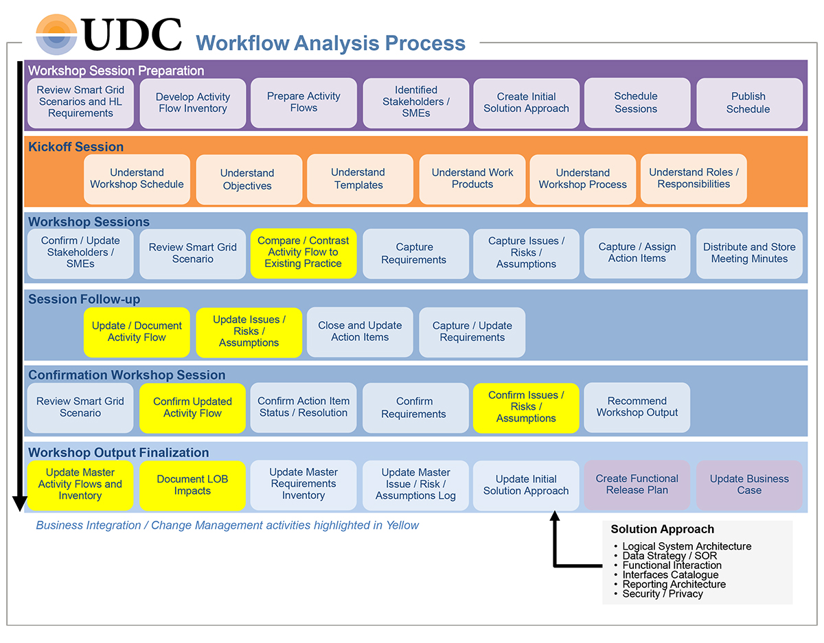 UDC Workshop Outline Sample Workflow Analysis Process