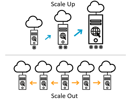 Diagram of Scale Up and Scale Out Functionalities
