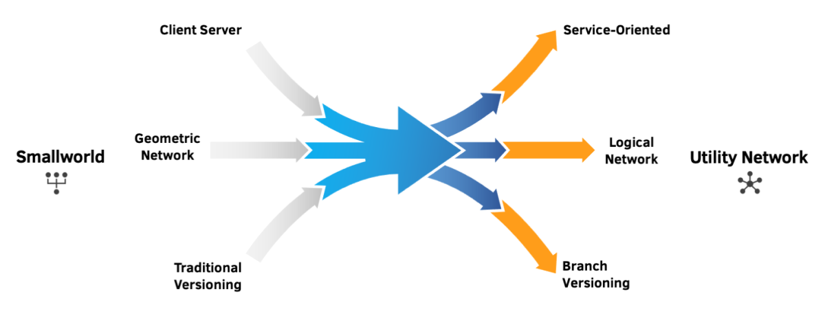 Smallworld to Utility Network Smallworld to Utility Network Diagram
