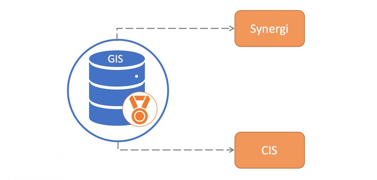 GIS feeds downstream gas systems GIS feeds downstream gas systems