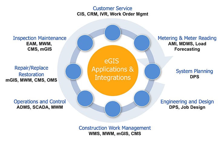 eGIS Applications & Integrations - Electric Applications & Integrations workflow for Electric