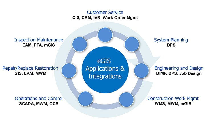eGIS Applications & Integrations - Gas Applications & Integrations workflow for Gas