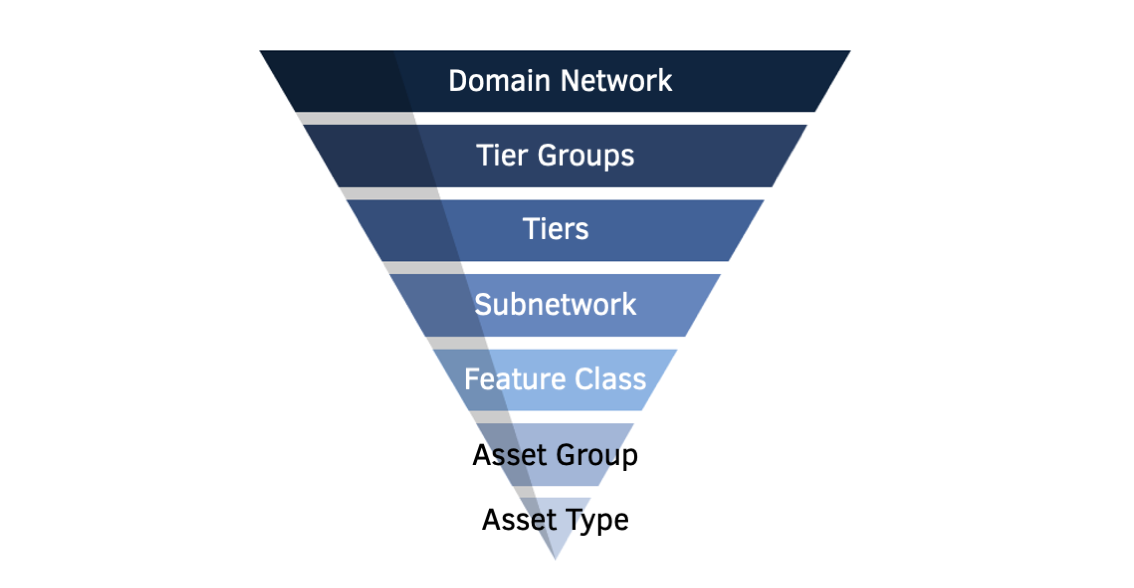 UN Data Model UN Data Model Architecture