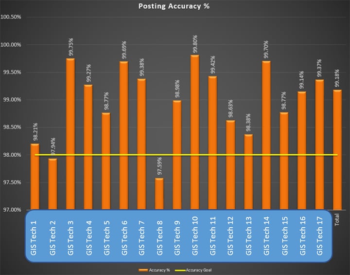 accuracy posting quality standards graph
