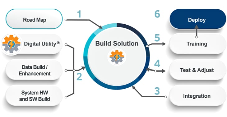 Standard Digital Utility Scope of Work