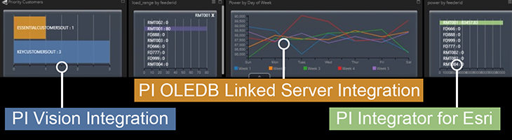 Feeder Sentinel™ - OSIsoft Compatible Feeder Sentinel™ dashboard view with integrations