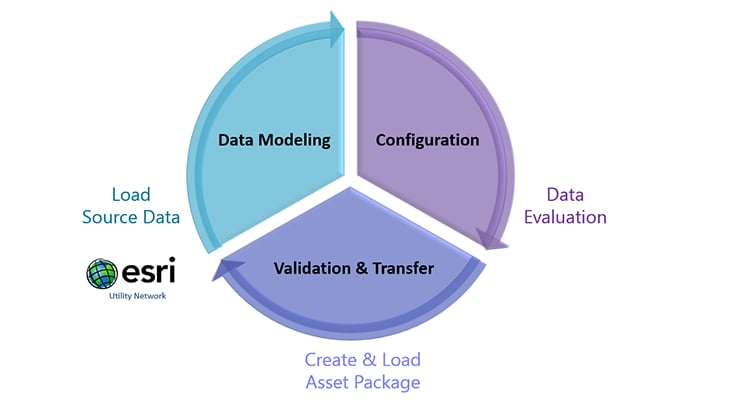 HEIDE workflow for automated data migration