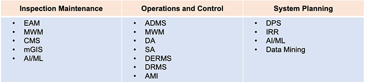 LOB and workflows that support utility asset optimization