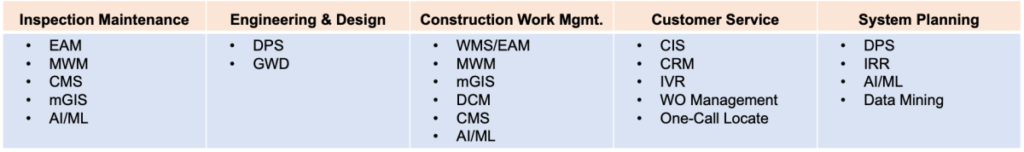 LOBs and workflows that support employee productivity improvements