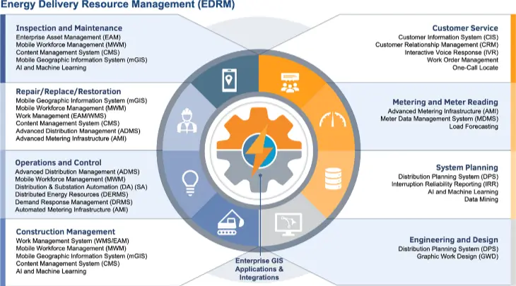 Energy Delivery Resource Management portfolio diagram