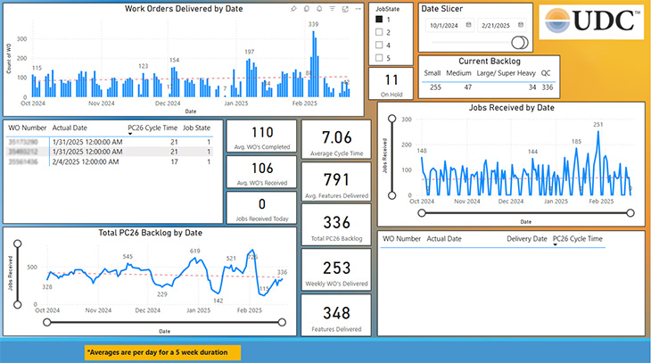 Work Order Tracking Power BI