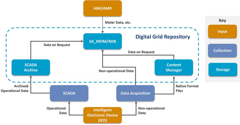 Taking Digital Utilities to the Next Level with an EDRM Portfolio | UDC