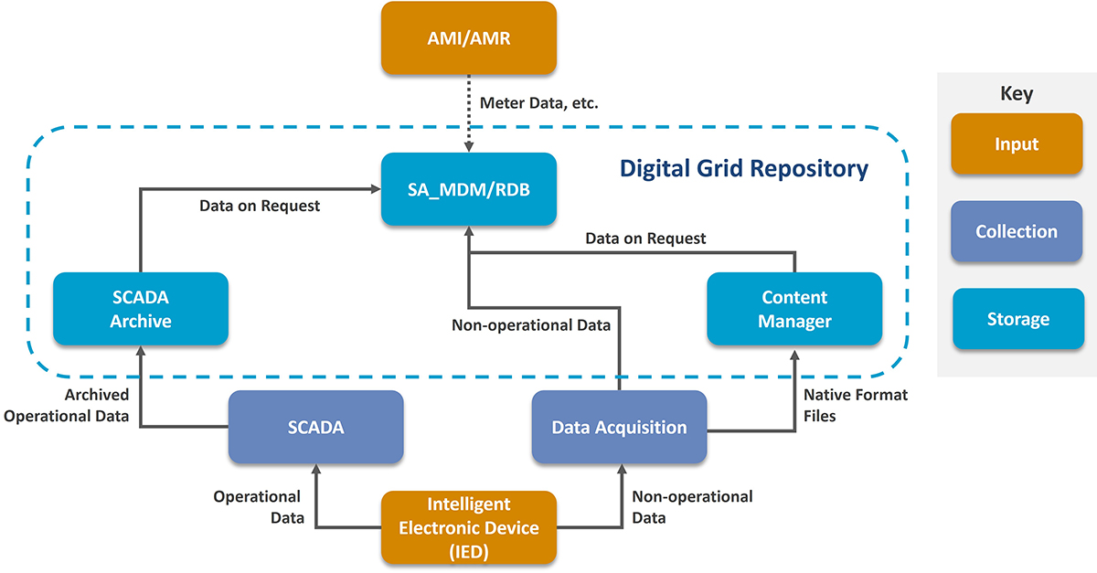 Conceptual Enterprise Digital Grid Data Repository showing integration of AMI and IEDs