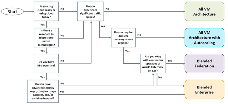 Cloud Architecture Decision Tree Diagram