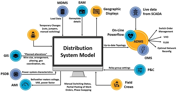 Distribution System Model Graphic