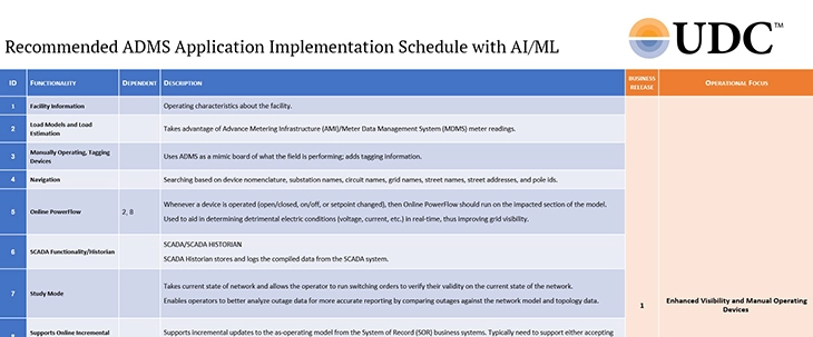Recommended ADMS Application Schedule with AI/ML
