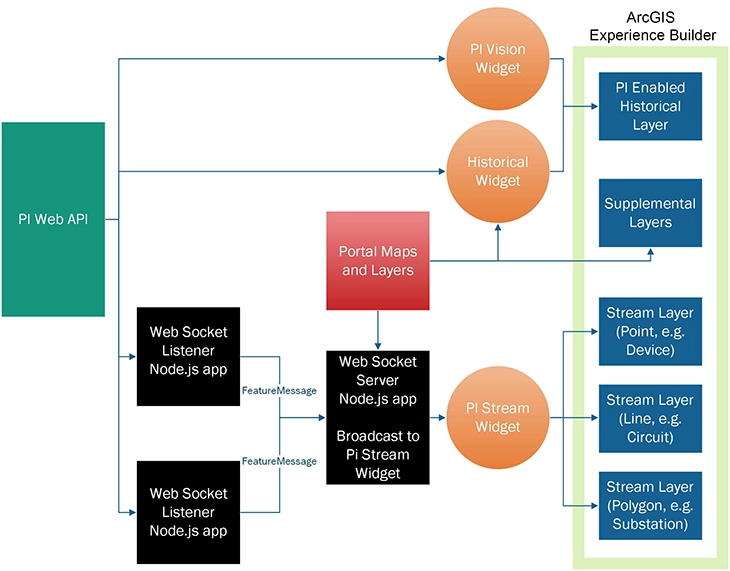 ArcGIS Experience Builder and PI Integration Solution Architecture